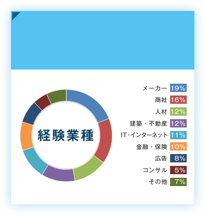 enkakuエンカク利用者の経験業種グラフ